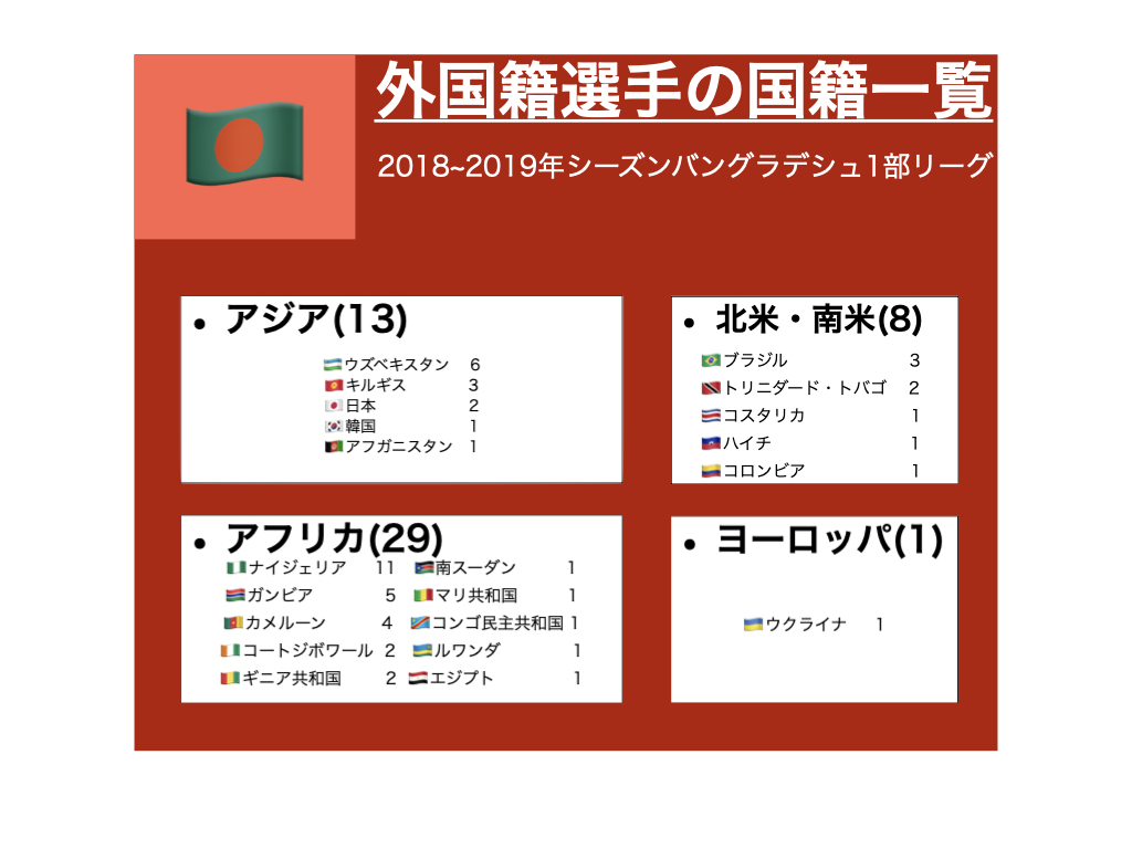 バングラデシュ1部リーグ 18 19年シーズンバングラデシュプレミアリーグ Yuta Suzuki